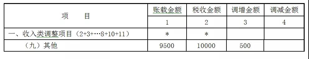 贈送代金券是否確認收入？如何進行會計處理和稅務處理？