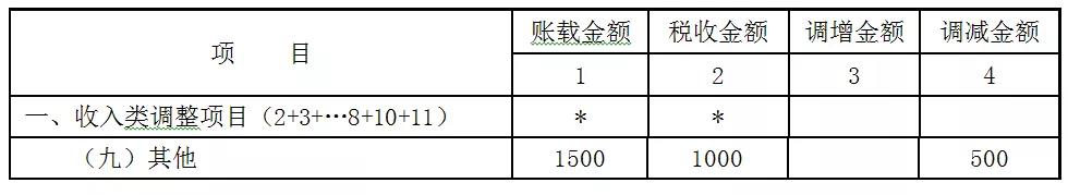 贈送代金券是否確認收入？如何進行會計處理和稅務處理？