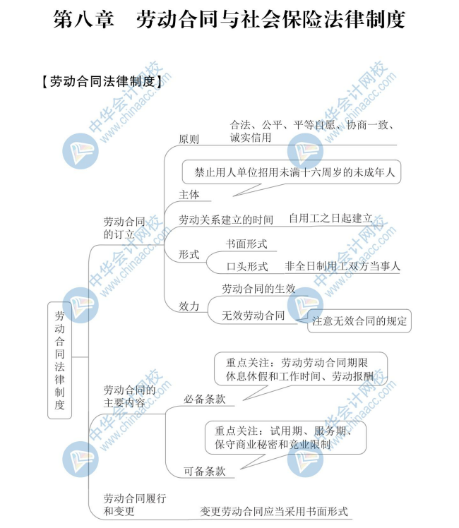 【新】2020年初級會(huì)計(jì)《經(jīng)濟(jì)法基礎(chǔ)》思維導(dǎo)圖第八章