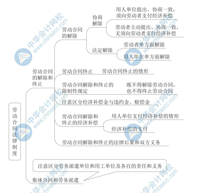 【新】2020年初級會(huì)計(jì)《經(jīng)濟(jì)法基礎(chǔ)》思維導(dǎo)圖第八章