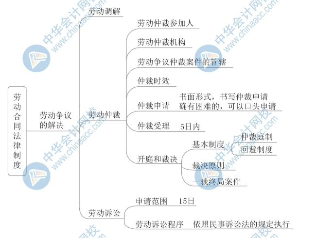 【新】2020年初級會(huì)計(jì)《經(jīng)濟(jì)法基礎(chǔ)》思維導(dǎo)圖第八章