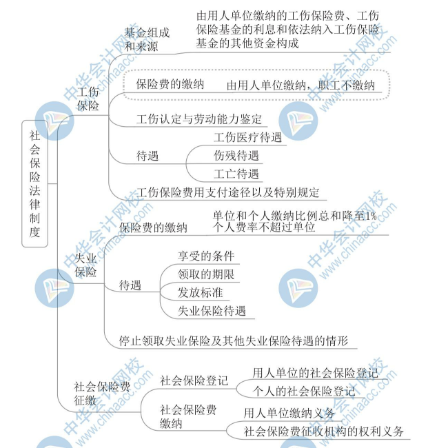 【新】2020年初級會(huì)計(jì)《經(jīng)濟(jì)法基礎(chǔ)》思維導(dǎo)圖第八章