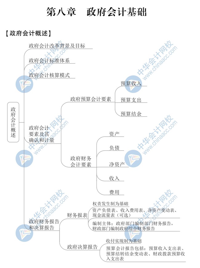 【新】2020年初級會計《初級會計實務》思維導圖第八章