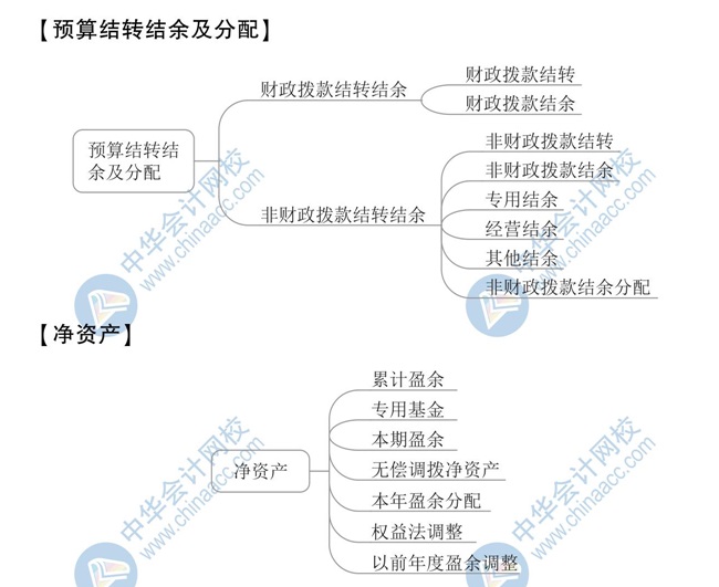 【新】2020年初級會計《初級會計實務》思維導圖第八章