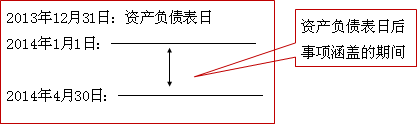 中級會計職稱《中級會計實務》知識點：資產(chǎn)負債表日后事項的概述