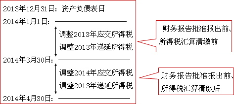 中級會計師《中級會計實務(wù)》知識點：資產(chǎn)負(fù)債表日后調(diào)整事項