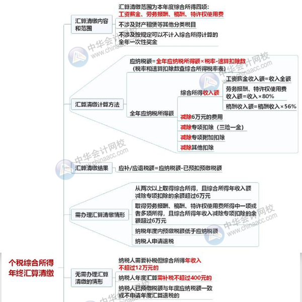 一圖讀懂個(gè)稅綜合所得年終匯算清繳 清晰明了！