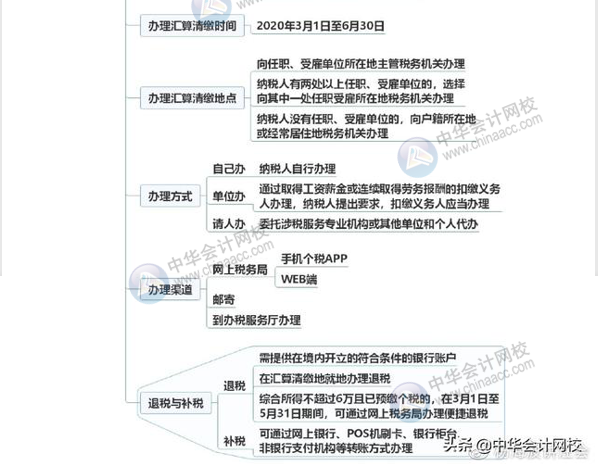 一圖讀懂個(gè)稅綜合所得年終匯算清繳 清晰明了！