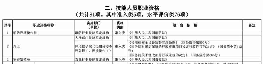 取消水平評價類技能人員職業(yè)資格 與中級會計職稱無關(guān)！