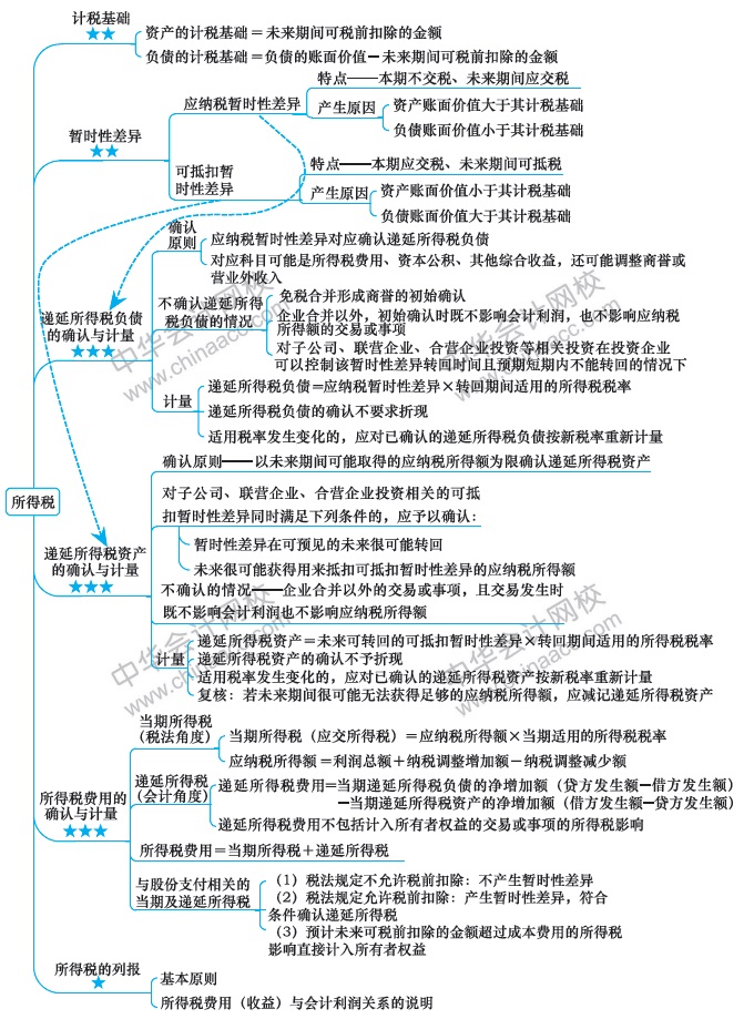 注會(huì)預(yù)習(xí)計(jì)劃表+思維導(dǎo)圖+精選習(xí)題+....（第12周）