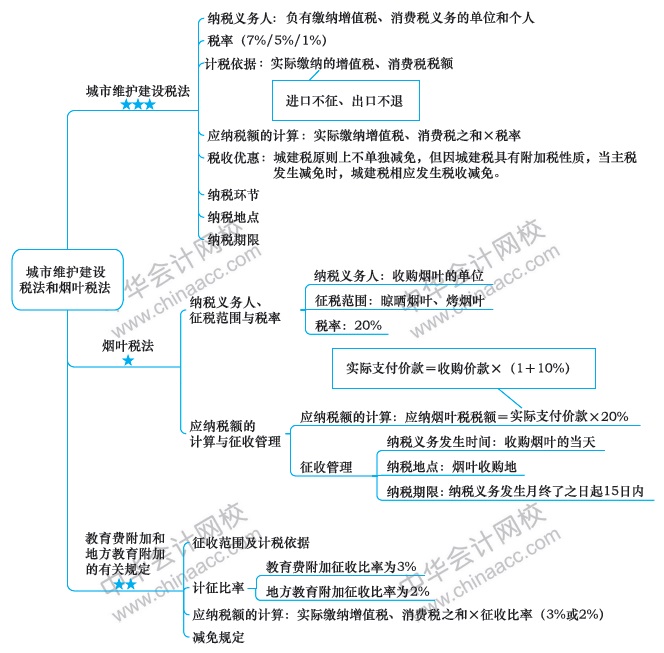 注冊會計師稅法第六章思維導(dǎo)圖