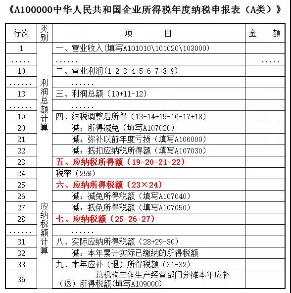 如何區(qū)分企業(yè)所得稅中的應(yīng)納稅所得額、應(yīng)納所得稅額和應(yīng)納稅額？