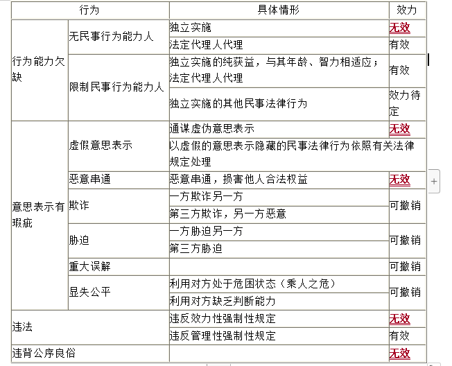 中級(jí)會(huì)計(jì)職稱經(jīng)濟(jì)法知識(shí)點(diǎn)：無效法律行為與可撤銷法律行為