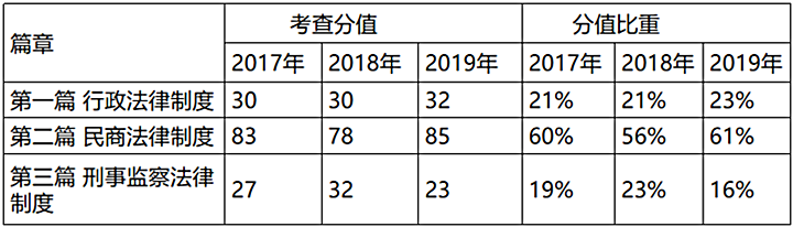 分值分布