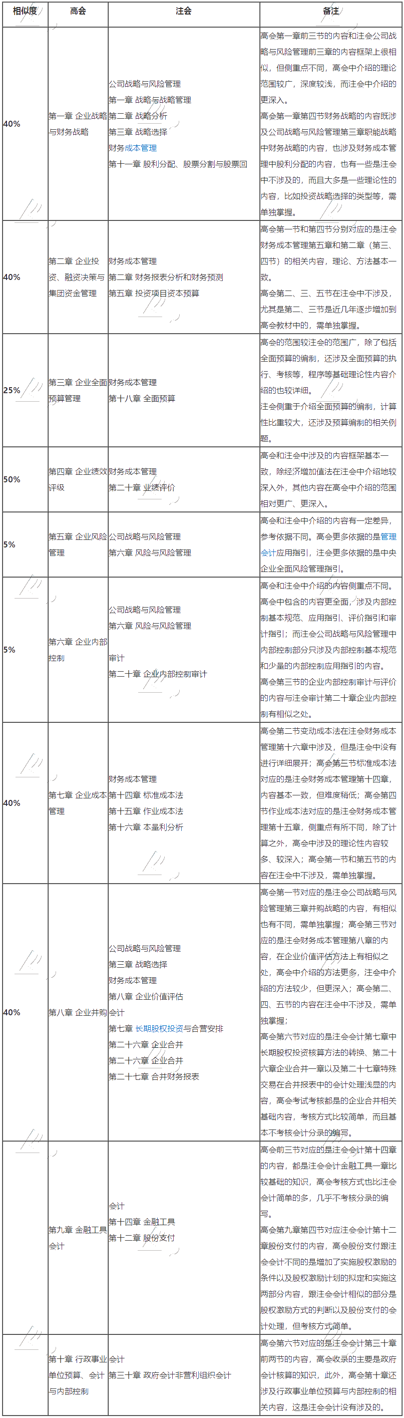 高級會計師與注冊會計師相似度竟如此之高？不同時備考太虧了！