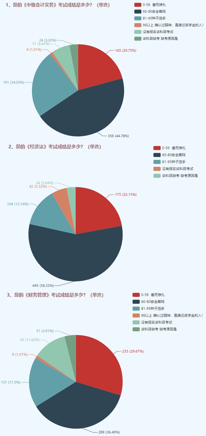 為了高考不能只讀高三！為了考過中級也不能只等3月份！