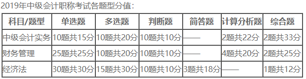 中級會計職稱《財務(wù)管理》題量這么大  怎么學(xué)？