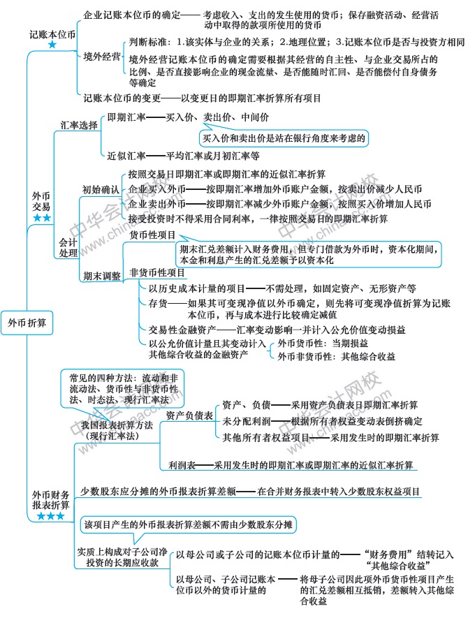 第13周：2020注會學習計劃表 看到就是賺到！學Ta！