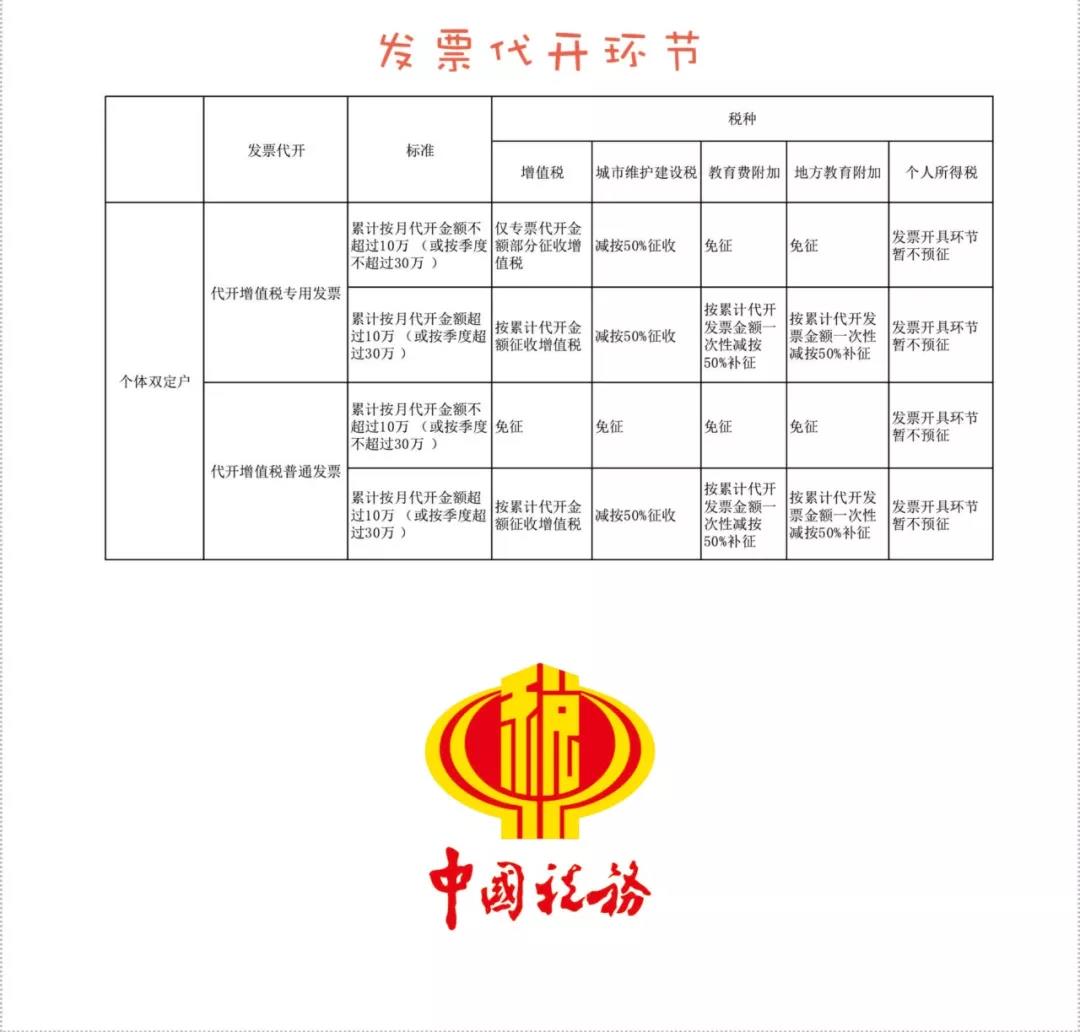 2020定期定額已經(jīng)開始，個(gè)體工商戶的申報(bào)征收問題解答！