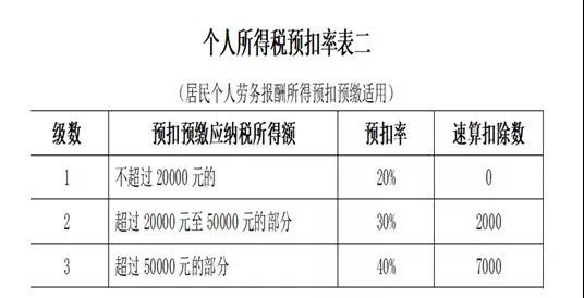 公司支付個人勞務(wù)報酬應(yīng)該注意三個問題！