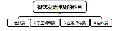 餐飲發(fā)票應(yīng)該如何入賬？這樣做賬非常危險(xiǎn)！