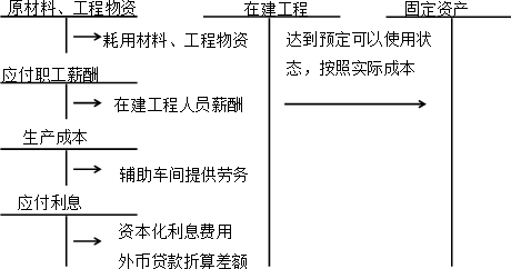 中級會計(jì)實(shí)務(wù)知識點(diǎn)