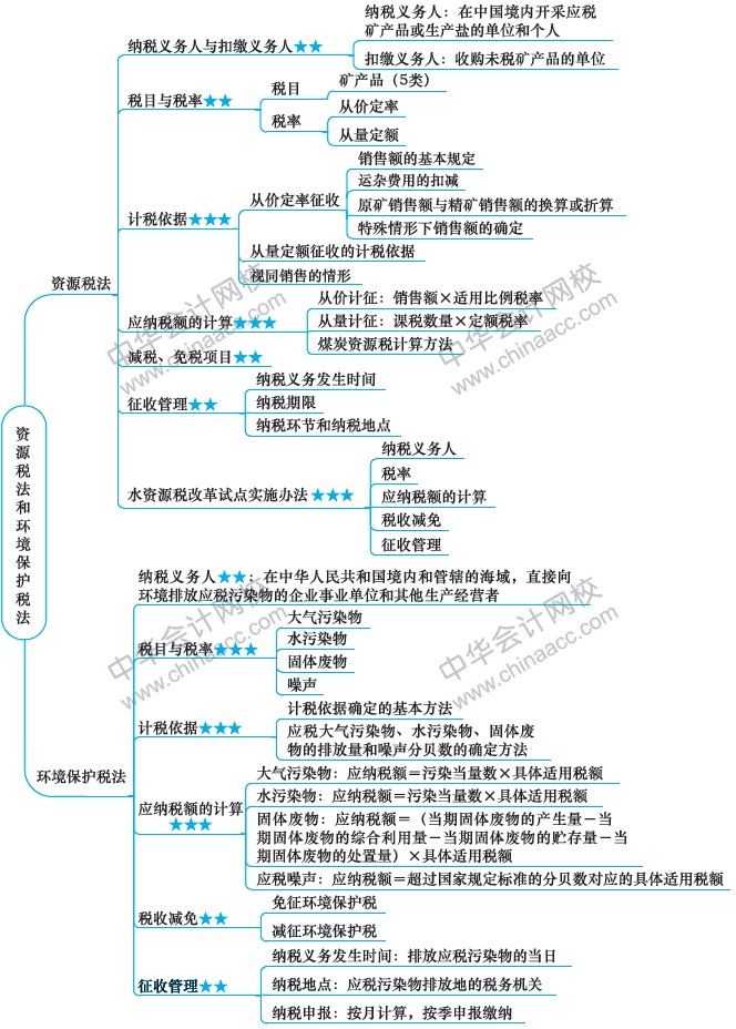 資源稅法和環(huán)境保護稅法