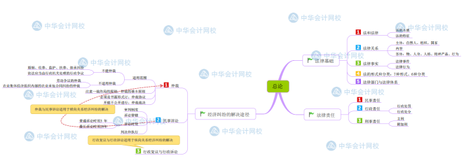 【新版】初級會計《經(jīng)濟法基礎》思維導圖第一章 總論