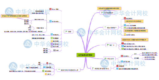 【新版】初級(jí)會(huì)計(jì)《經(jīng)濟(jì)法基礎(chǔ)》思維導(dǎo)圖第三章