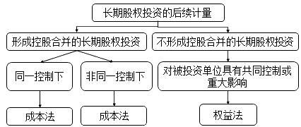 中級會(huì)計(jì)實(shí)務(wù)考試知識(shí)點(diǎn)：長期股權(quán)投資的后續(xù)計(jì)量