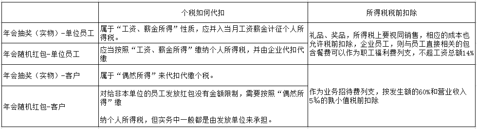 過(guò)年啦！年會(huì)、年貨、年終獎(jiǎng)...怎么處理會(huì)計(jì)統(tǒng)統(tǒng)要清楚??！ 