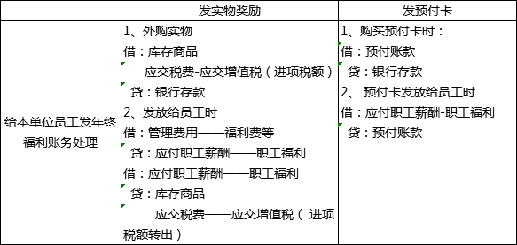 過(guò)年啦！年會(huì)、年貨、年終獎(jiǎng)...怎么處理會(huì)計(jì)統(tǒng)統(tǒng)要清楚??！ 