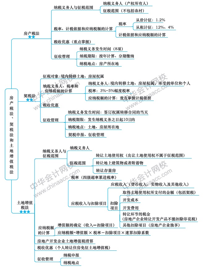 房產(chǎn)稅法、契稅法和土地增值稅法