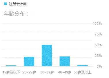 35歲還要繼續(xù)考注冊(cè)會(huì)計(jì)師的理由 這4點(diǎn)足夠了！