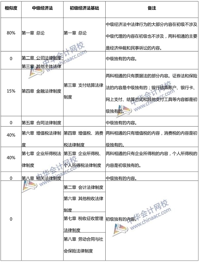  沒有初級會計證 能考中級嗎？