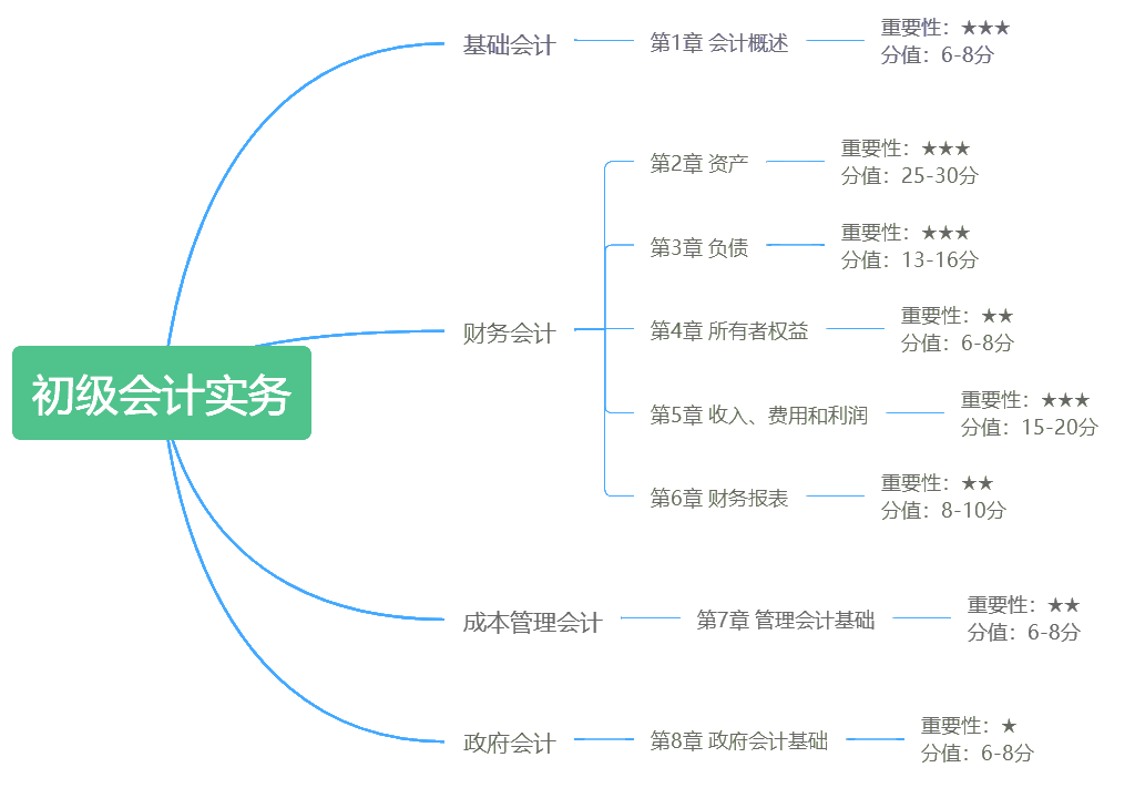 建議收藏！初級各章思維導圖 涵蓋考試重難點