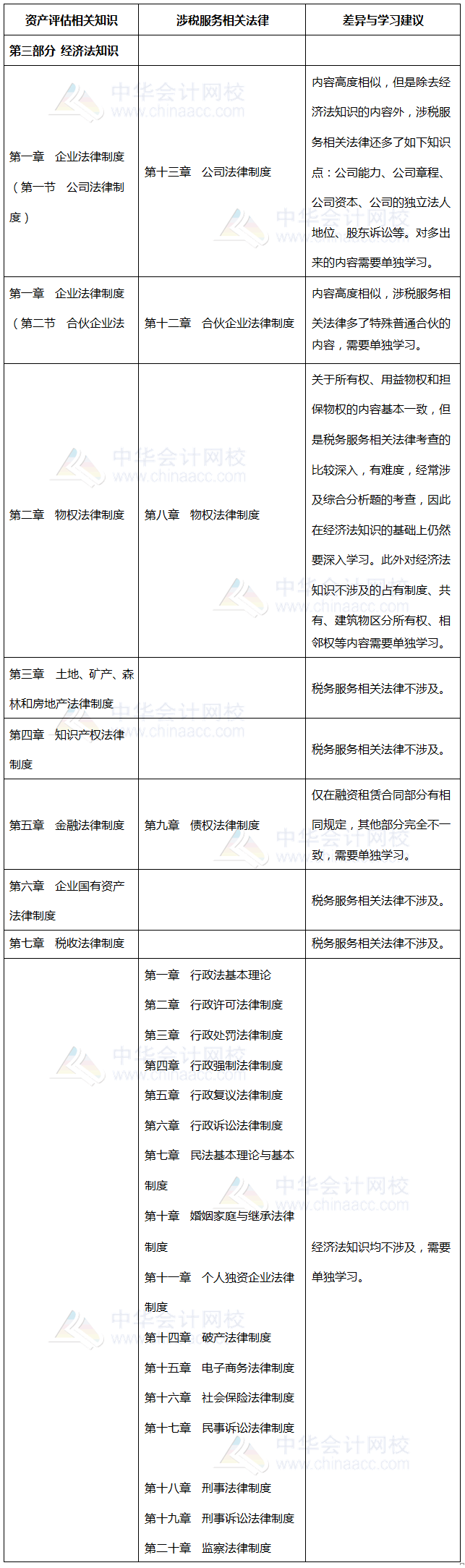 涉稅相關(guān)法律、資產(chǎn)評估相關(guān)知識