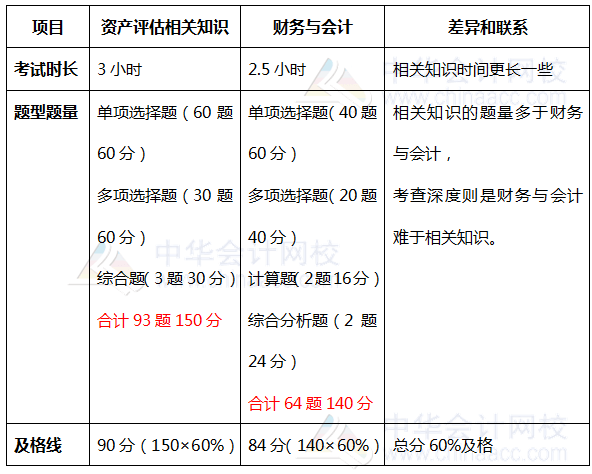 財務(wù)與會計相關(guān)知識題型題量對比