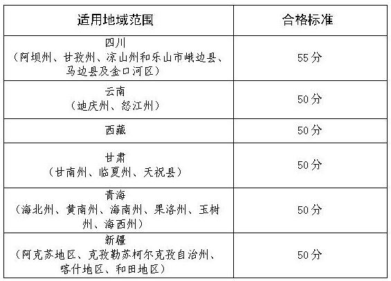 2019年度“三區(qū)三州”高級會計(jì)師考試合格標(biāo)準(zhǔn)通告