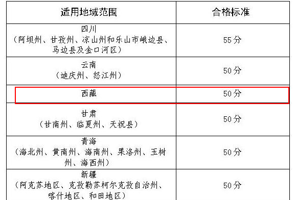 西藏2019年高級會計師考試合格標準為50分