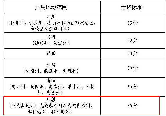 2019年新疆部分地區(qū)高級(jí)會(huì)計(jì)師考試成績合格標(biāo)準(zhǔn)為50分