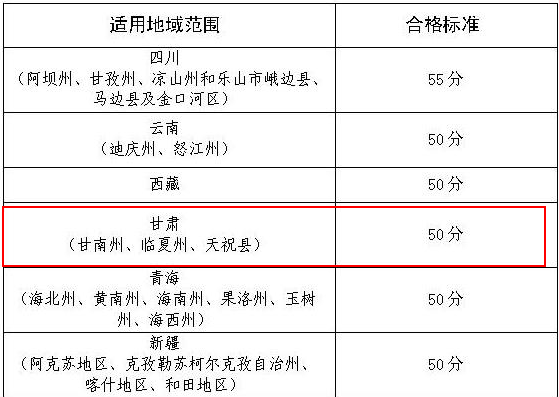 甘肅部分地區(qū)2019年高級會計師考試合格標準為50分