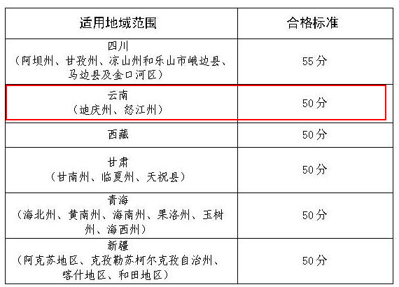 云南部分地區(qū)2019年高會(huì)考試合格標(biāo)準(zhǔn)為50分