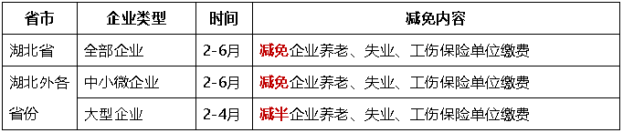 階段性減免企業(yè)養(yǎng)老、失業(yè)、工傷保險