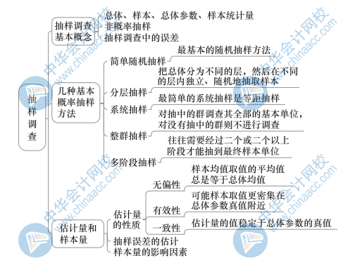 中級經(jīng)濟基礎知識思維導圖25