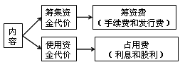 資本成本的含義、內(nèi)容