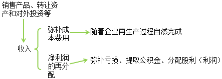 收入與分配管理的流程