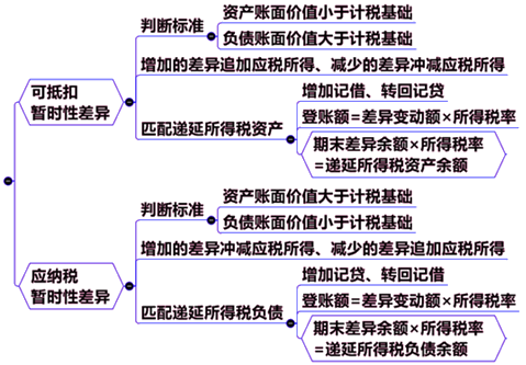 暫時(shí)性差異的處理原則