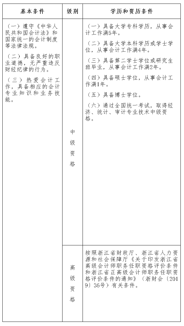 浙江麗水2020年高級(jí)會(huì)計(jì)師報(bào)名時(shí)間3月10日開始