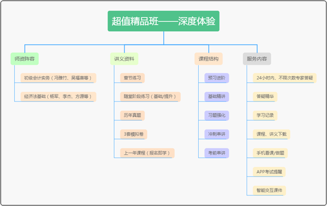 19.9元/科的初級(jí)會(huì)計(jì)課程是什么樣的？超值精品班深度體驗(yàn)！